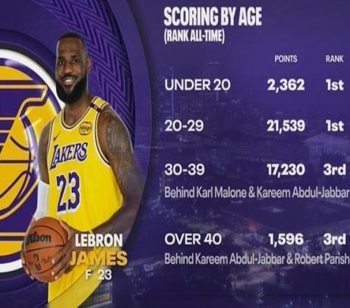詹姆斯生涯得分年齡分布：2029歲砍21539分歷史第一