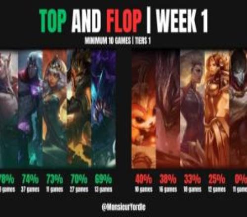 第一周全球各大赛区英雄红黑榜:烬成版本陷阱11场0%胜率