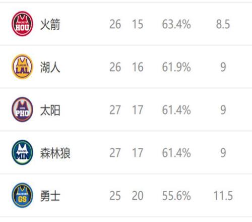 西部排名又亂了：快船爆冷慘敗，火箭高歌猛進(jìn)，4隊(duì)排名互換