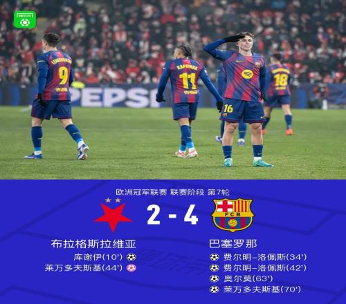 XbotGo丨巴薩42布拉格斯拉維亞，費爾明雙響，萊萬破門