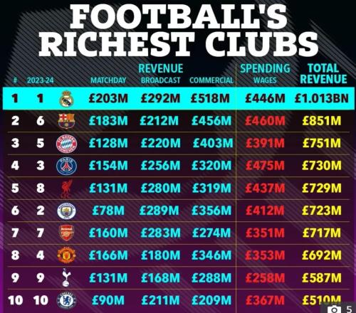 維拉在足壇財富榜超米蘭尤文，闖進歐冠8強獲7000萬鎊獎金