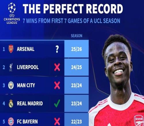 阿森纳是欧冠历史第10支开季7连胜的球队,此前仅2队最终夺冠