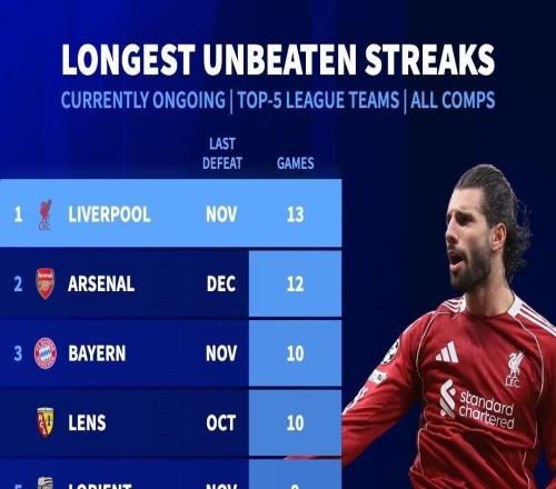 五大聯賽球隊目前最長不敗排行：利物浦13場居首，阿森納第二