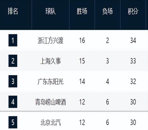 CBA最新排名！浙滬粵居前3，山東逼近前四，遼寧跌至12，新疆崛起