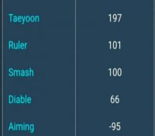 都是第一！LCKCUP目前AD位前15分鐘經濟差：Peyz斷檔Guma倒一！