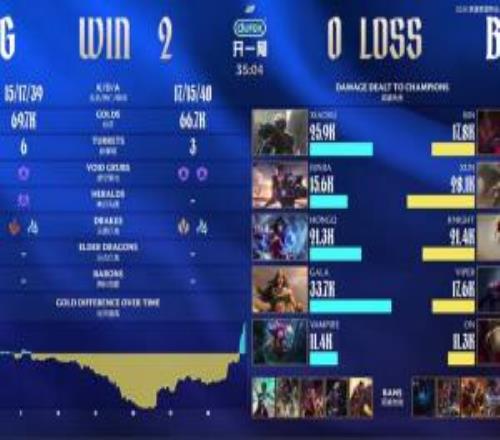 純純AD差距！第二局GALA希維爾數據再次全面碾壓Viper
