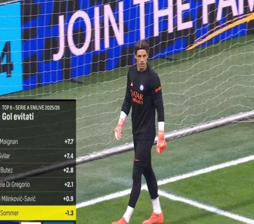 不穩(wěn)定因素，賽前數(shù)據(jù)顯示索默本賽季聯(lián)賽阻止預(yù)期進(jìn)球?yàn)樨?fù)數(shù)