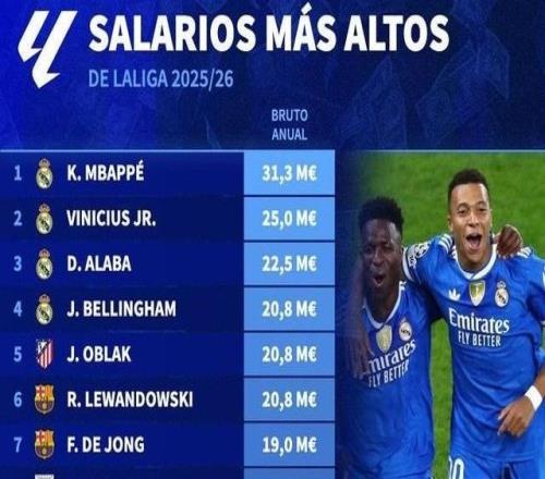 德轉(zhuǎn)列西甲球員年薪榜：姆巴佩3130萬(wàn)歐居首，皇馬包攬前四