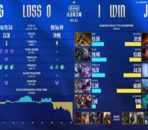 各種GAP！賽后數(shù)據(jù)面板：GALA厄斐琉斯打出4.8萬全局傷害，遠(yuǎn)超knight+Viper總傷害