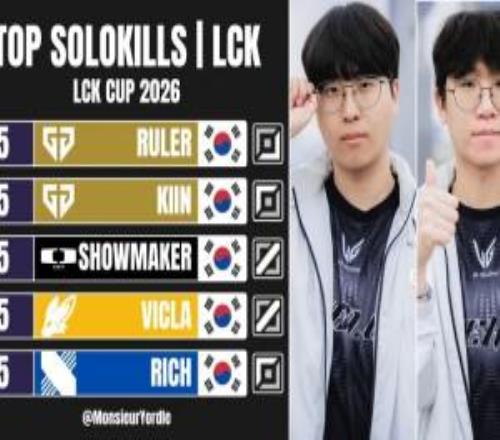 LCK杯目前單殺榜：Ruler、Kiin和ShowMaker等5次單殺最多