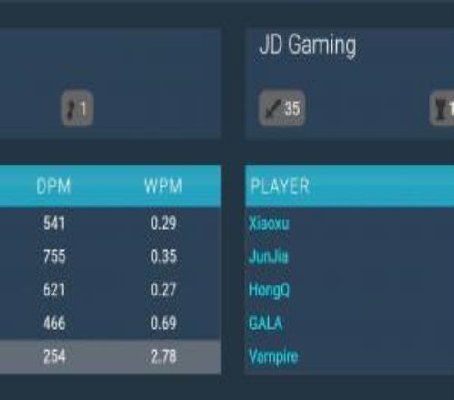 巨大的adgap！昨日比賽GALA分均輸出1069而Viper僅466