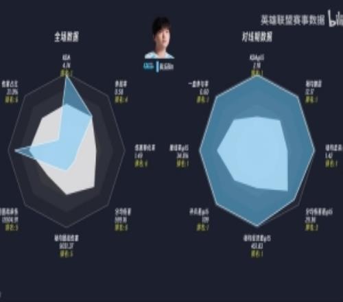 Bin哥的壓制力登封組首輪對線期數據：上單Bin險些打出八邊形
