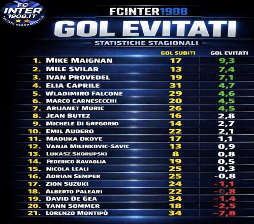 意甲門將阻止預(yù)期進(jìn)球榜：邁尼昂9.3第一，索默2.5倒數(shù)第二