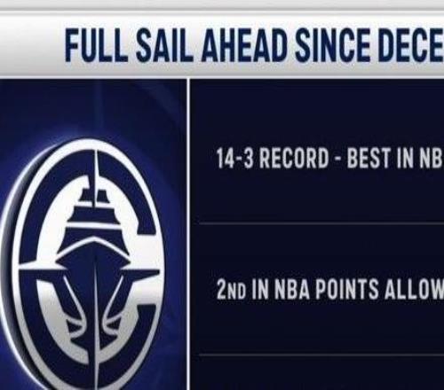 勢(shì)不可擋，快船“北伐”期間14勝3負(fù)同期戰(zhàn)績(jī)最佳目前已領(lǐng)先籃網(wǎng)30分