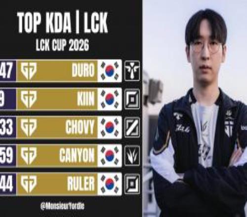 LCKKDA排行：GEN五人包攬前五！Duro第一Kiin第二Chovy第三