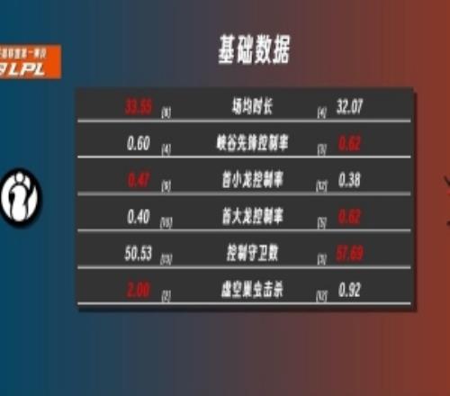 IG對陣AL第一賽段數(shù)據(jù)：團(tuán)隊(duì)視野方面AL完爆IG
