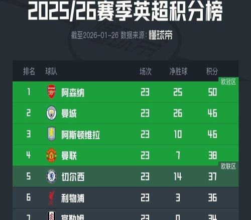英超積分榜:阿森納領先優勢減少至4分,曼聯升至第四