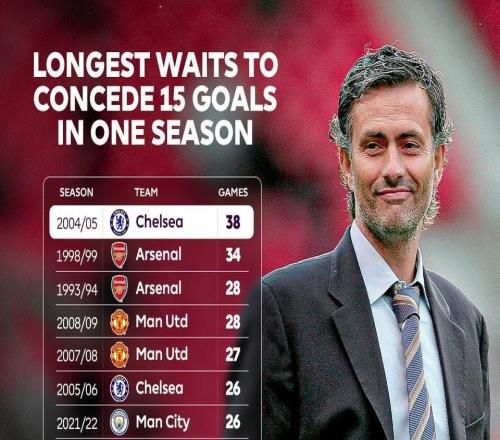 切爾西英超最少丟球紀錄又保住了，阿森納本賽季英超已丟15球