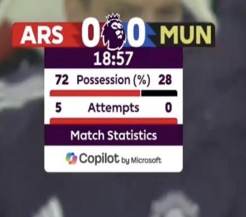 阿森納vs曼聯前19分鐘數據：控球率72%28%，射門50