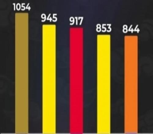 2026LCK杯分均傷害排行榜：Ruler第一，AD選手占據四席