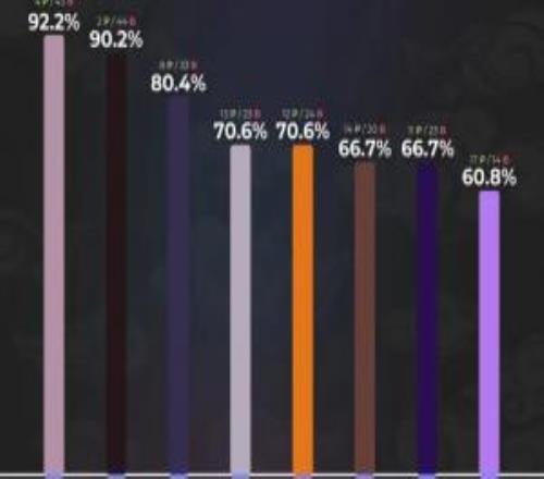 2026LCK杯英雄BP率：杰斯、石頭人、蘭博位居前三