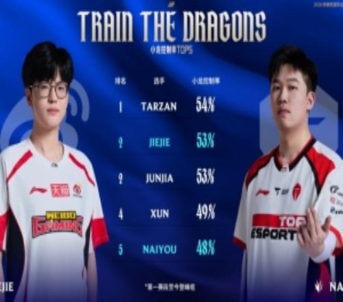賽事看點(diǎn)：LPL登封組小龍控制率TOP5jiejie位列第二naiyou第五