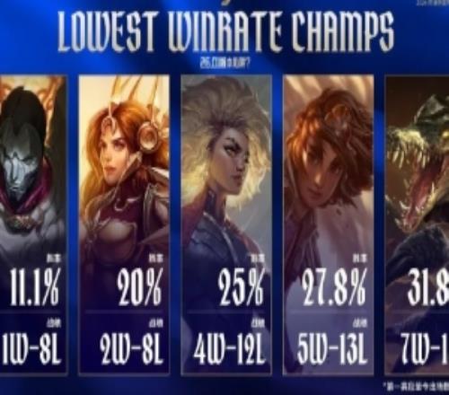 LPL官方發(fā)布賽事英雄以及隊(duì)伍數(shù)據(jù)：燼一勝八負(fù)占據(jù)榜首