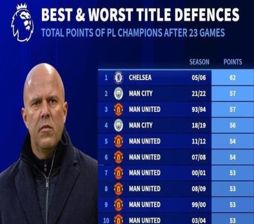 英超衛冕冠軍賽季前23輪積分榜：利物浦36分列倒數第五