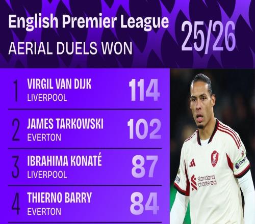 本賽季英超贏得空中對抗排名：范戴克第一，塔爾科夫斯基次席