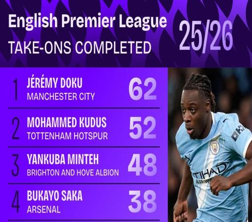 本賽季英超成功過人排名：多庫62次居首，庫杜斯次席