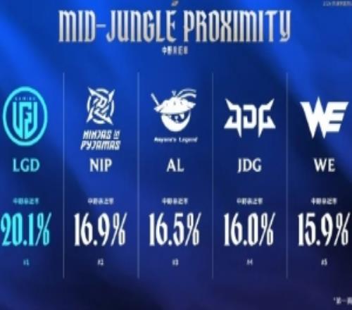 LPL官方發布第一賽段中野親近率：LGD中野親近率第一