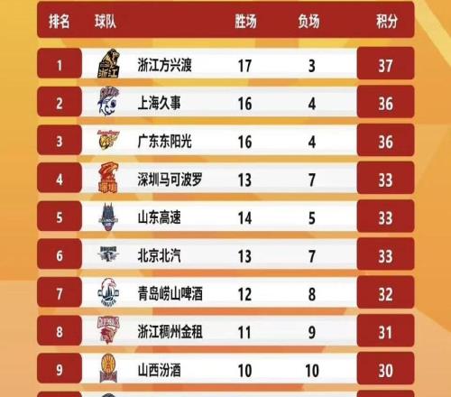 CBA排名大調整，王哲林創紀錄帶隊沖第一，楊鳴下課后遼籃贏球