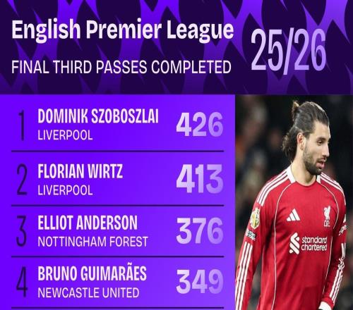 本賽季英超進攻三區成功傳球排名：索博斯洛伊、維爾茨前二