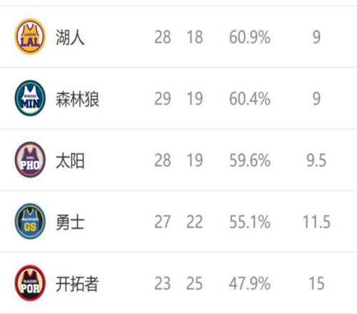 西部排名又變了：湖人爆冷慘敗，快船雙喜臨門，2隊排名互換