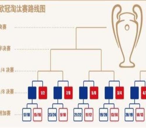 歐冠聯(lián)賽收官：穆里尼奧奇跡出線，英超5隊(duì)占據(jù)前八