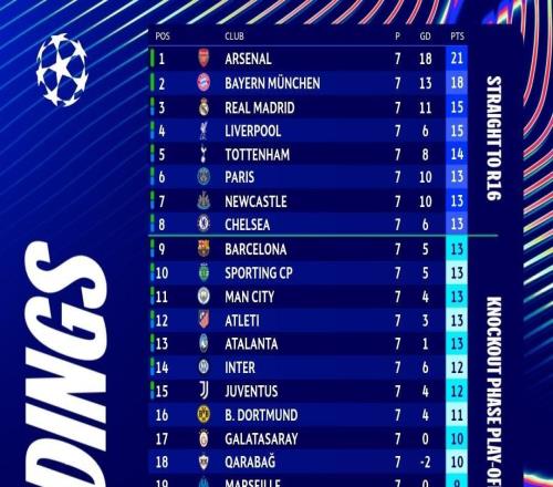 歐冠末輪半場后積分榜：曼城頂替切爾西進入前8，皇馬第5巴薩第13