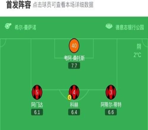 熱刺客場20法蘭克福，穆阿尼破僵，索蘭克擴(kuò)大比分