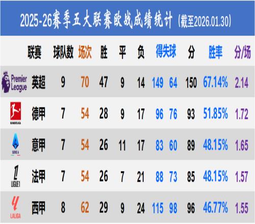 歐戰(zhàn)聯(lián)賽階段總結(jié):英超盛世,意甲老五不保