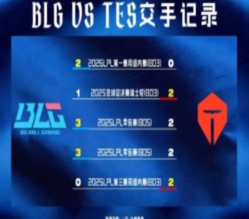 BLG和TES近五場交鋒中TES有四場均率先在“前三小局”贏下兩小局