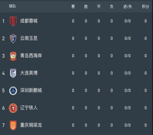 距開賽36天！中超積分榜：蓉城天胡開局，申花墊底，海港國安5分