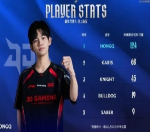 LPL官方發(fā)布目前中單位置對線補刀差排行：HongQ高居第一