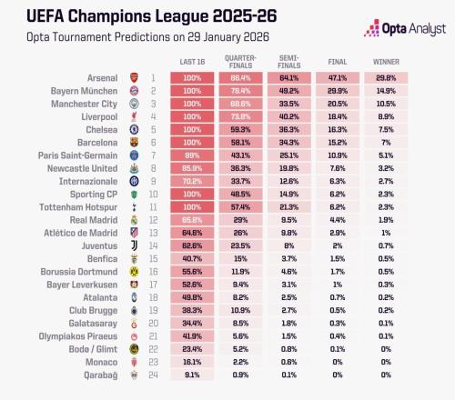 Opta更新歐冠奪冠概率：阿森納29.8%，拜仁14.9%，曼城10.5%