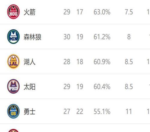 西部排名又亂了：太陽創NBA奇跡，快船收大禮，4隊排名互換