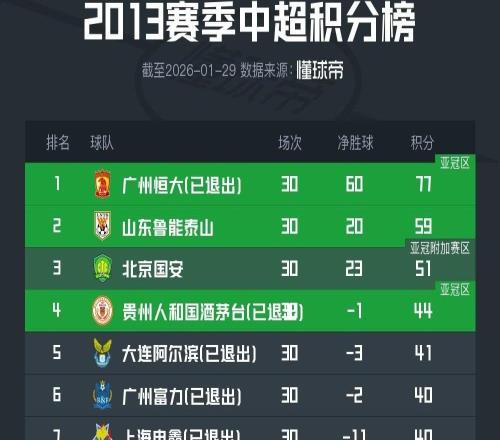 2013年足協開完罰單后，當年中超至今未解散球隊今年均遭處罰