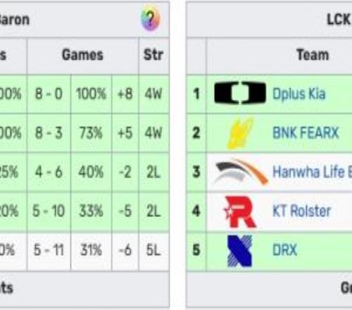 神人賽制T1或以全勝戰績打入圍賽而DKBFX躺著直通季后賽第二輪