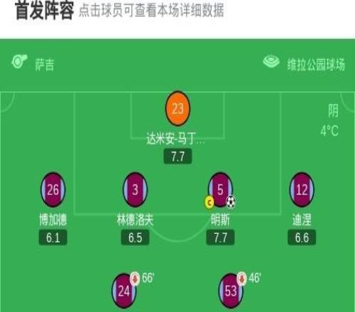 維拉32逆轉(zhuǎn)薩爾茨堡紅牛直接出線，明斯破門，羅杰斯建功