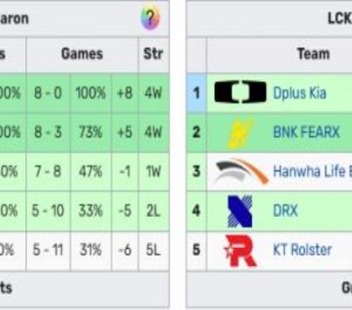 掌握命運！若T1與GEN均取勝則直通季后賽第二輪否則負(fù)者將打入圍賽