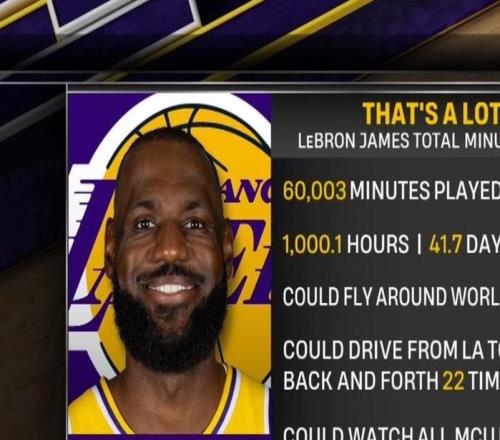詹姆斯NBA生涯出戰(zhàn)超60000分鐘，相當于可以繞地球飛行23次