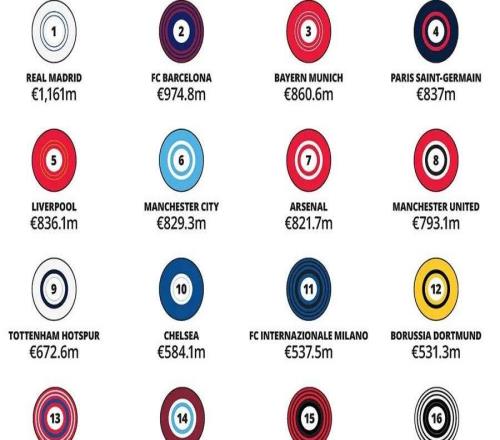 2026全球收入最高的30大足球俱樂部，皇家馬德里、巴塞羅那、拜仁慕尼黑排名前三