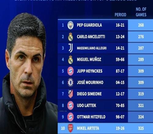 五大聯賽俱樂部最快200勝主帥：瓜帥第1，阿爾特塔325場第10